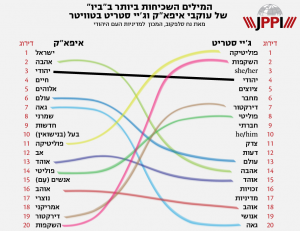 The View Through Big-Data: An Initial Analysis of 15 Million Tweets by AIPAC and J Street Followers